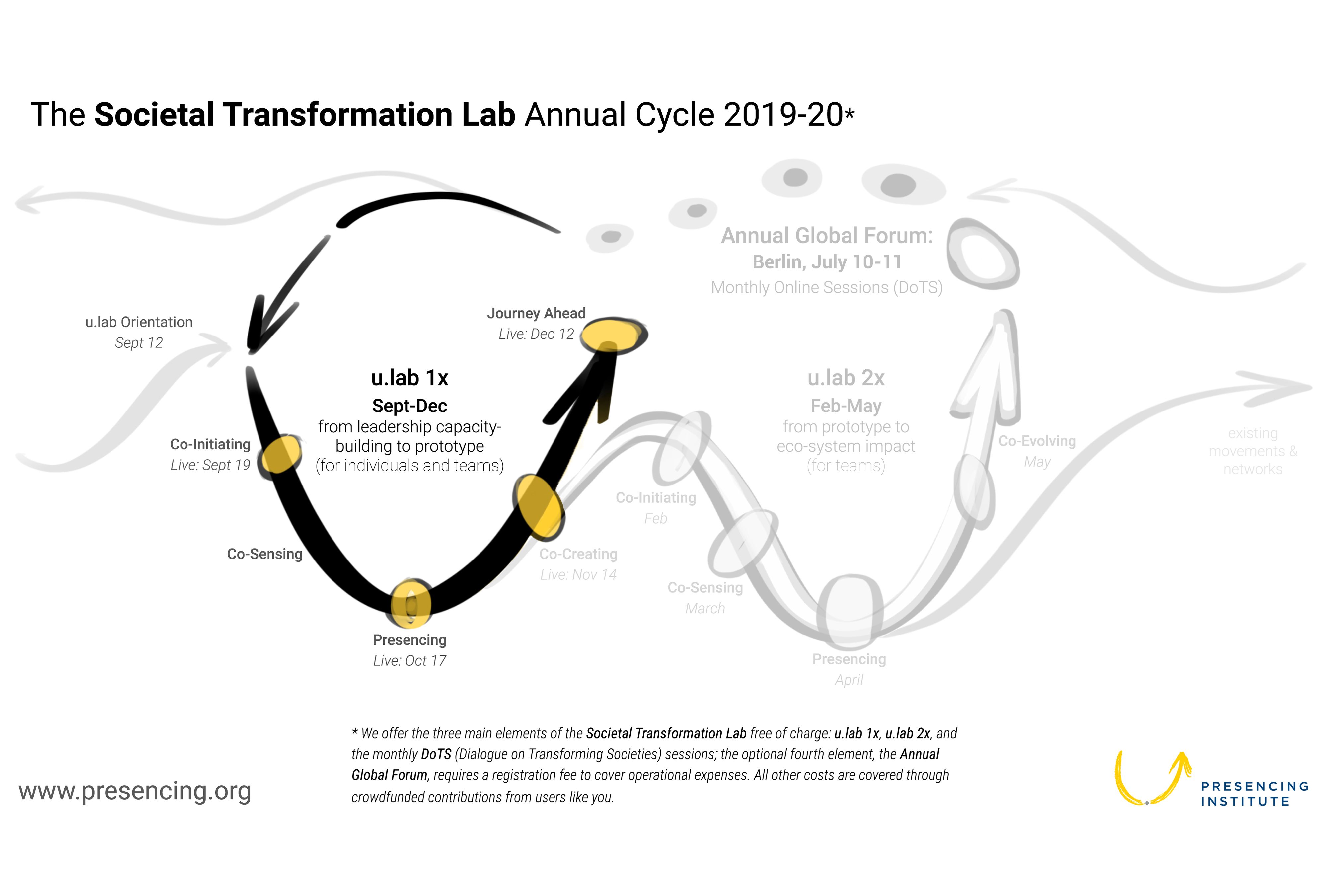 u.lab 1x: Ego-to-Eco framework for societal transformation | Leading from  the emerging future
