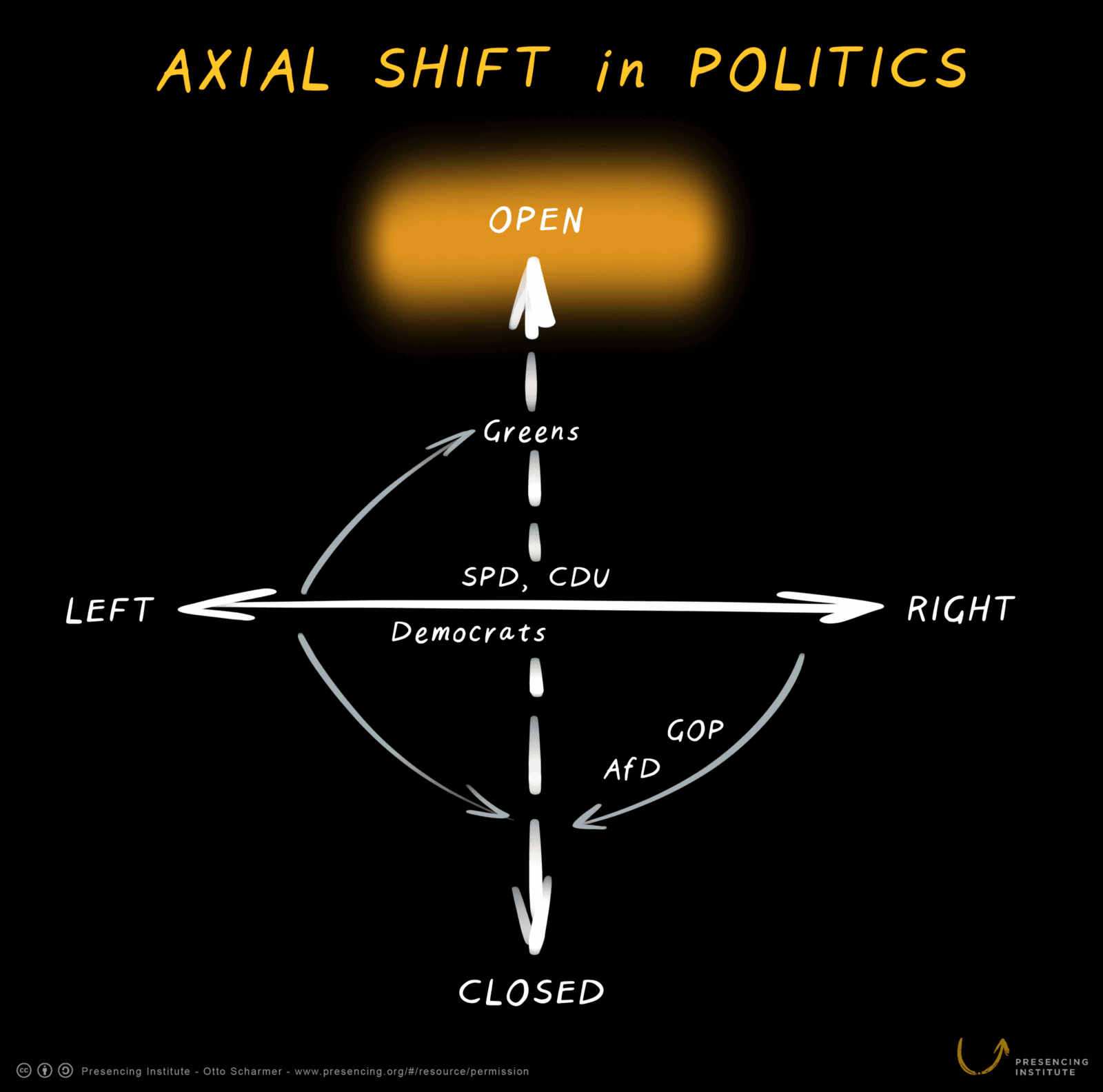 Axial Shift | u-school for Transformation